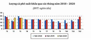 Sản Lượng Cà Phê Việt Nam 2021